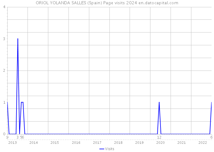 ORIOL YOLANDA SALLES (Spain) Page visits 2024 