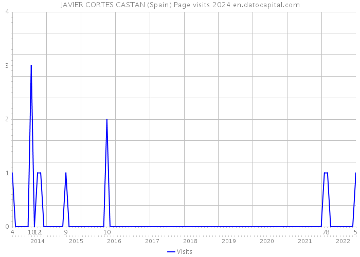 JAVIER CORTES CASTAN (Spain) Page visits 2024 