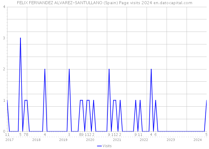 FELIX FERNANDEZ ALVAREZ-SANTULLANO (Spain) Page visits 2024 