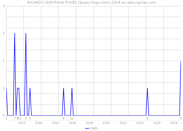 RICARDO QUINTANA POVES (Spain) Page visits 2024 