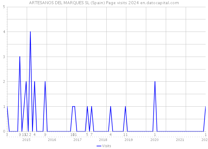 ARTESANOS DEL MARQUES SL (Spain) Page visits 2024 