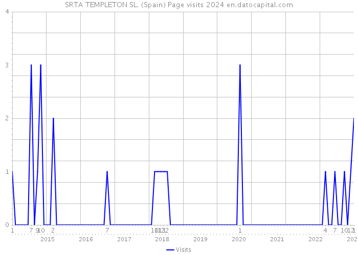 SRTA TEMPLETON SL. (Spain) Page visits 2024 