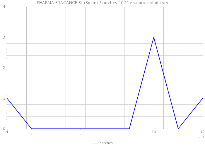 PHARMA FRAGANCE SL (Spain) Searches 2024 