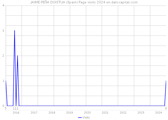 JAIME PEÑA DOISTUA (Spain) Page visits 2024 