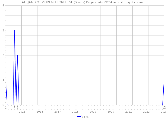 ALEJANDRO MORENO LORITE SL (Spain) Page visits 2024 