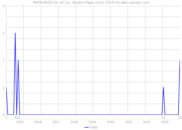 APARADOS AL-JO S.L. (Spain) Page visits 2024 