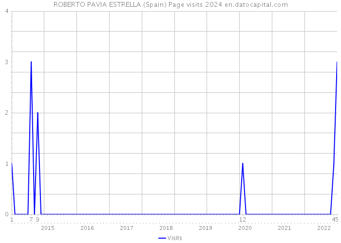 ROBERTO PAVIA ESTRELLA (Spain) Page visits 2024 