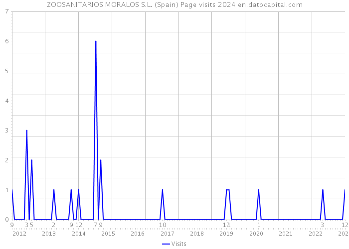ZOOSANITARIOS MORALOS S.L. (Spain) Page visits 2024 
