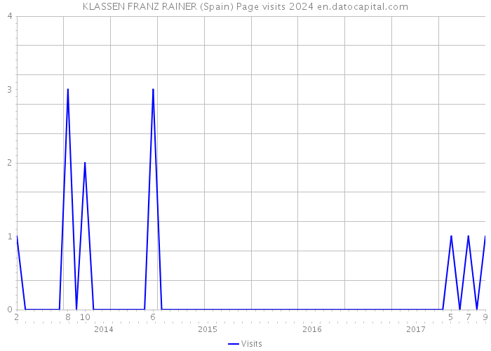 KLASSEN FRANZ RAINER (Spain) Page visits 2024 