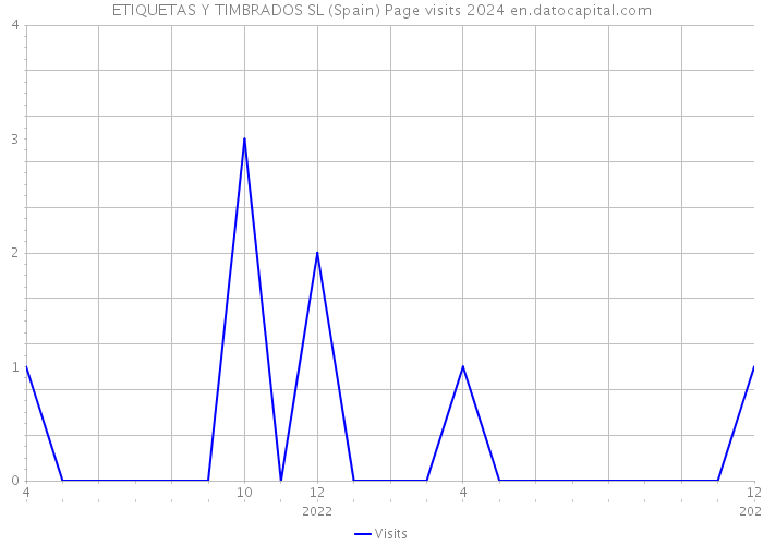 ETIQUETAS Y TIMBRADOS SL (Spain) Page visits 2024 