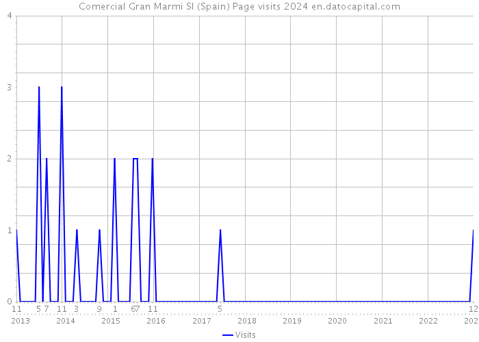 Comercial Gran Marmi Sl (Spain) Page visits 2024 