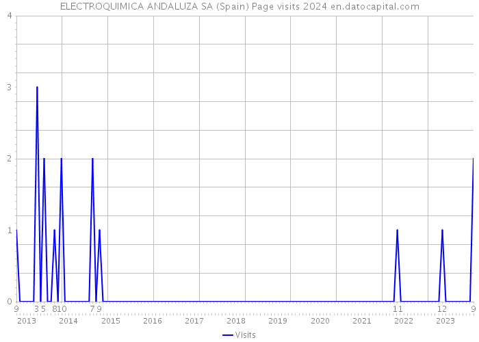 ELECTROQUIMICA ANDALUZA SA (Spain) Page visits 2024 