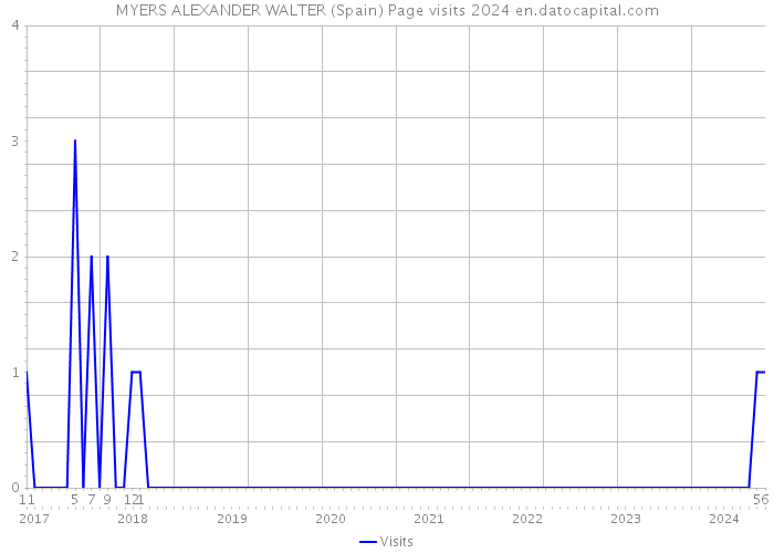 MYERS ALEXANDER WALTER (Spain) Page visits 2024 