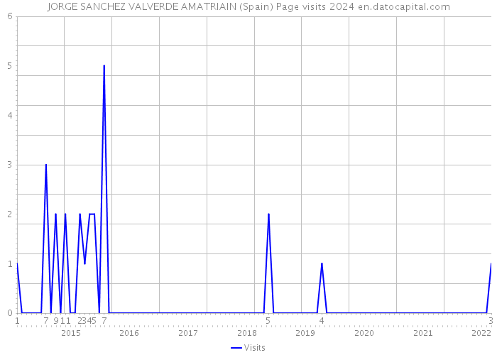 JORGE SANCHEZ VALVERDE AMATRIAIN (Spain) Page visits 2024 