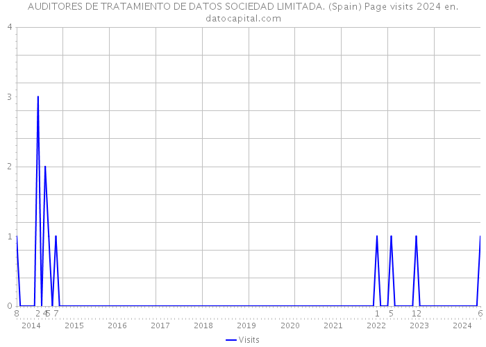 AUDITORES DE TRATAMIENTO DE DATOS SOCIEDAD LIMITADA. (Spain) Page visits 2024 