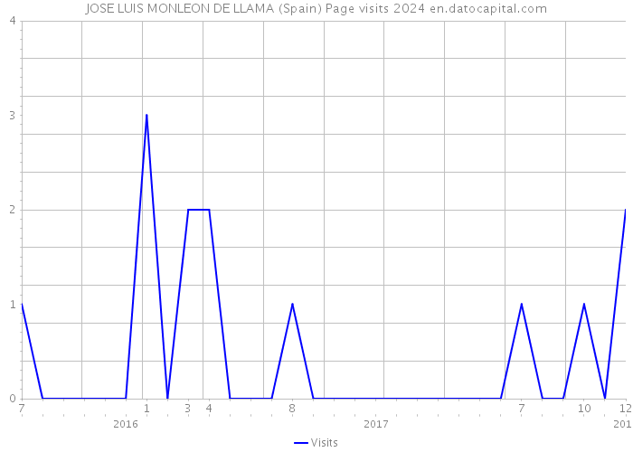 JOSE LUIS MONLEON DE LLAMA (Spain) Page visits 2024 