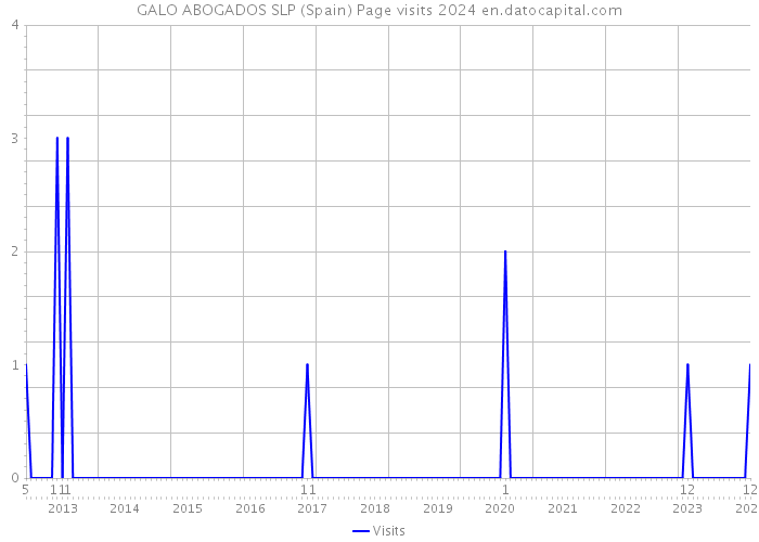 GALO ABOGADOS SLP (Spain) Page visits 2024 