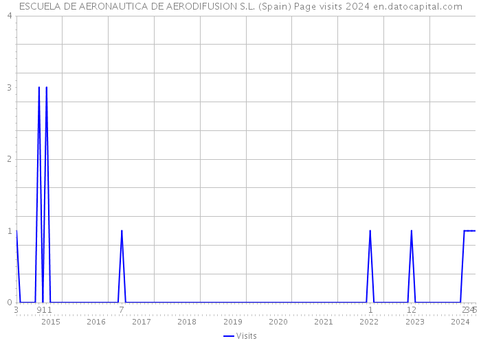 ESCUELA DE AERONAUTICA DE AERODIFUSION S.L. (Spain) Page visits 2024 