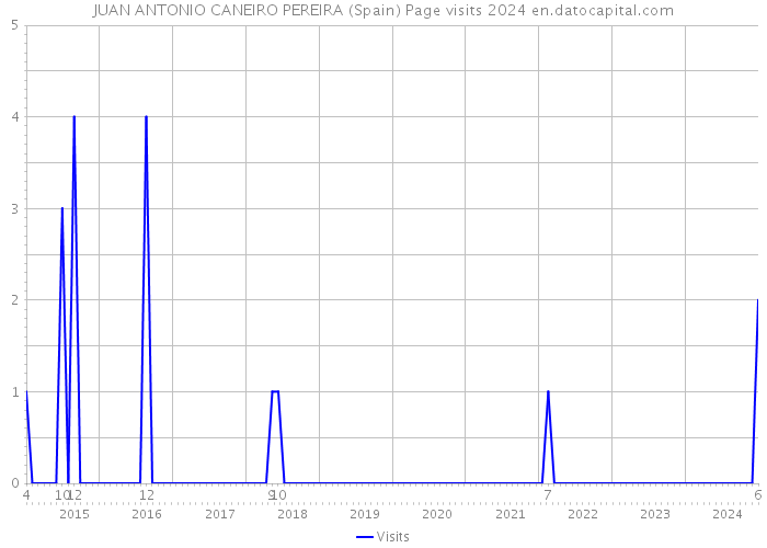 JUAN ANTONIO CANEIRO PEREIRA (Spain) Page visits 2024 