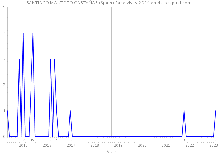 SANTIAGO MONTOTO CASTAÑOS (Spain) Page visits 2024 
