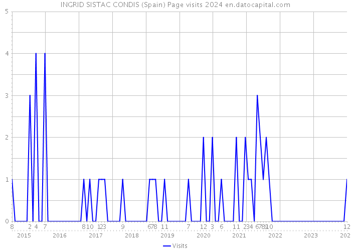 INGRID SISTAC CONDIS (Spain) Page visits 2024 