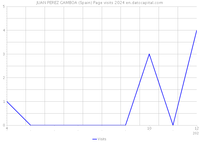 JUAN PEREZ GAMBOA (Spain) Page visits 2024 