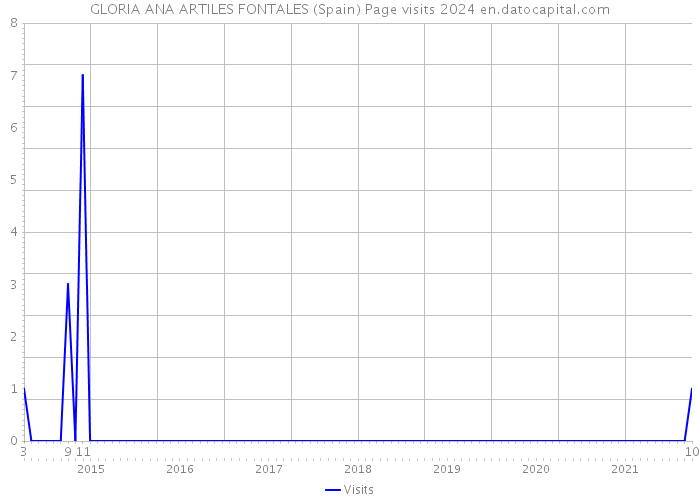 GLORIA ANA ARTILES FONTALES (Spain) Page visits 2024 