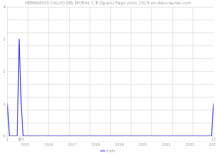HERMANOS CALVO DEL MORAL C B (Spain) Page visits 2024 