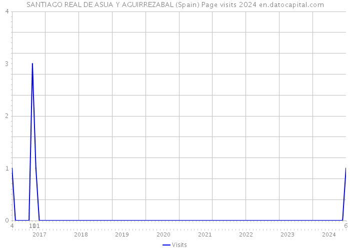 SANTIAGO REAL DE ASUA Y AGUIRREZABAL (Spain) Page visits 2024 