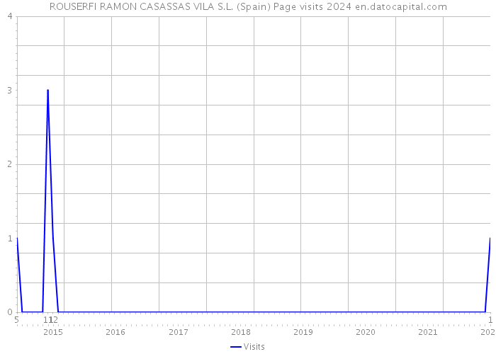 ROUSERFI RAMON CASASSAS VILA S.L. (Spain) Page visits 2024 