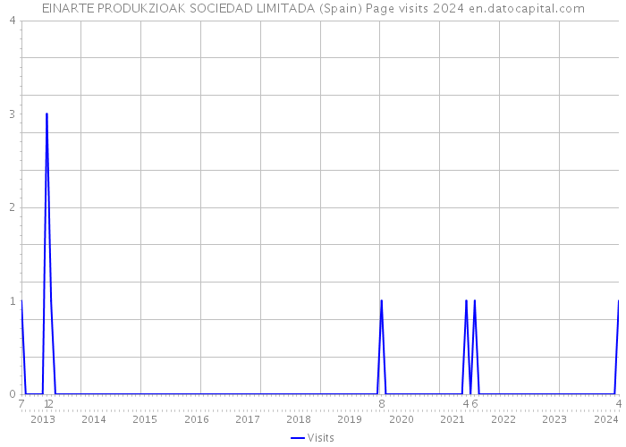 EINARTE PRODUKZIOAK SOCIEDAD LIMITADA (Spain) Page visits 2024 