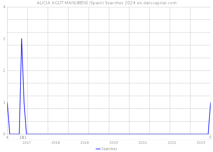ALICIA AGUT MANUBENS (Spain) Searches 2024 