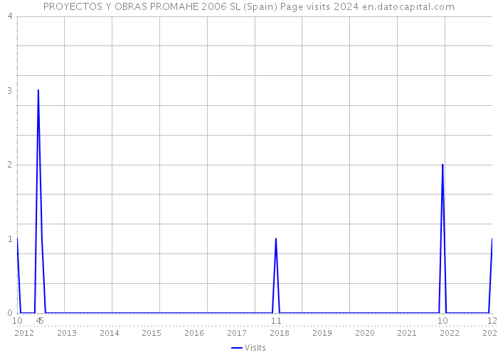 PROYECTOS Y OBRAS PROMAHE 2006 SL (Spain) Page visits 2024 