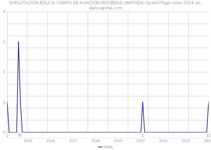 EXPLOTACION EOLICA CAMPO DE AVIACION SOCIEDAD LIMITADA (Spain) Page visits 2024 
