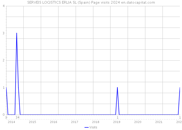 SERVEIS LOGISTICS ERLIA SL (Spain) Page visits 2024 