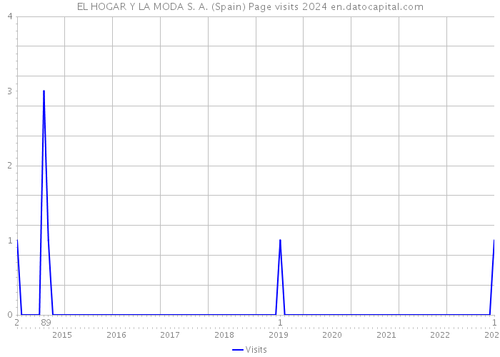 EL HOGAR Y LA MODA S. A. (Spain) Page visits 2024 