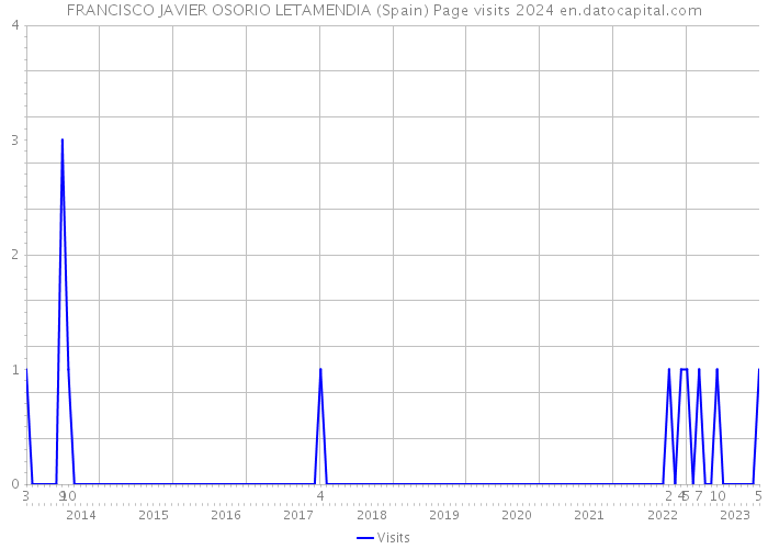 FRANCISCO JAVIER OSORIO LETAMENDIA (Spain) Page visits 2024 