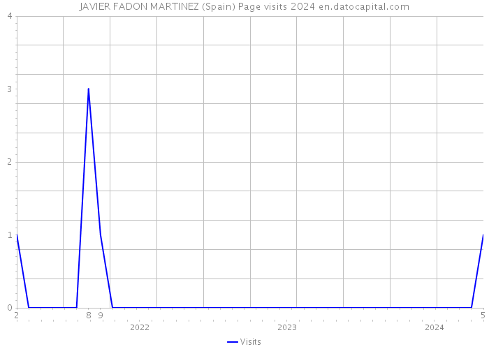 JAVIER FADON MARTINEZ (Spain) Page visits 2024 