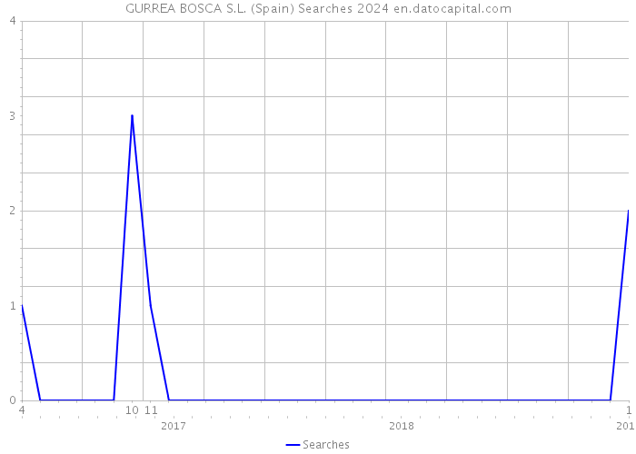 GURREA BOSCA S.L. (Spain) Searches 2024 