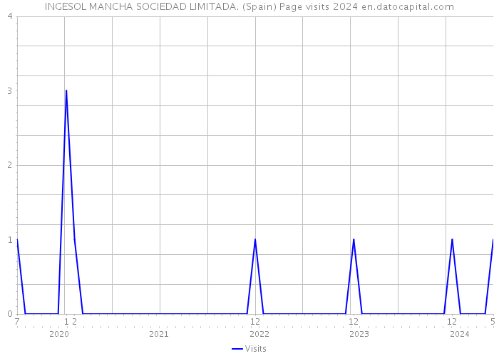INGESOL MANCHA SOCIEDAD LIMITADA. (Spain) Page visits 2024 