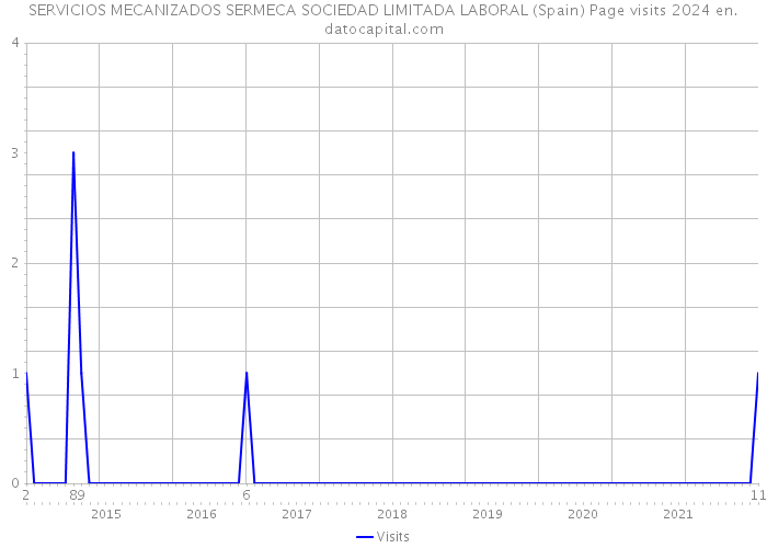 SERVICIOS MECANIZADOS SERMECA SOCIEDAD LIMITADA LABORAL (Spain) Page visits 2024 