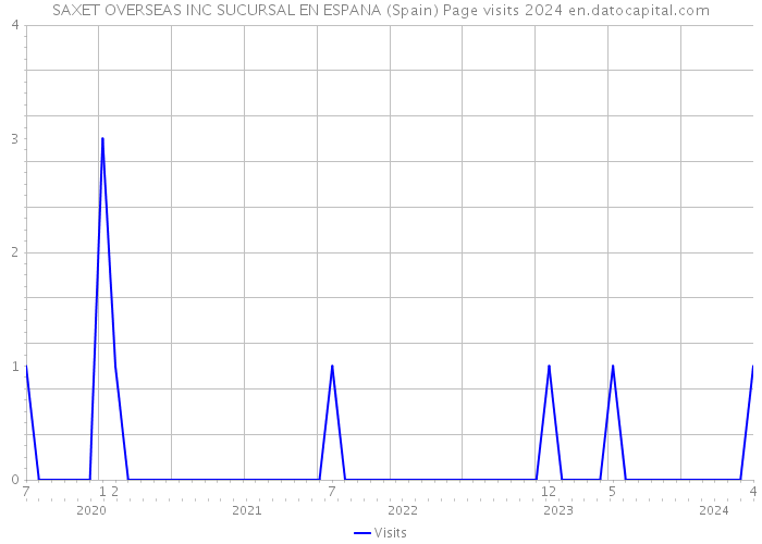 SAXET OVERSEAS INC SUCURSAL EN ESPANA (Spain) Page visits 2024 