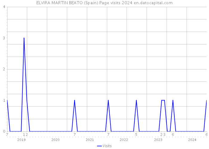 ELVIRA MARTIN BEATO (Spain) Page visits 2024 