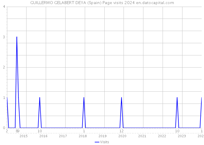GUILLERMO GELABERT DEYA (Spain) Page visits 2024 