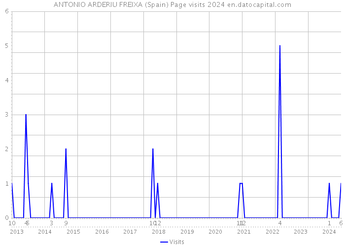 ANTONIO ARDERIU FREIXA (Spain) Page visits 2024 