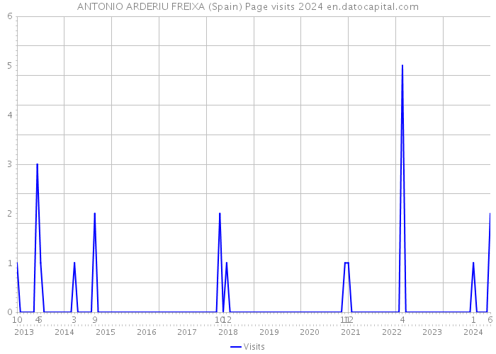 ANTONIO ARDERIU FREIXA (Spain) Page visits 2024 