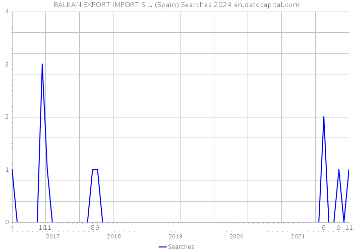 BALKAN EXPORT IMPORT S.L. (Spain) Searches 2024 