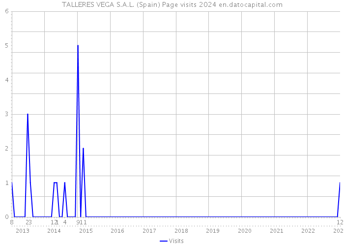 TALLERES VEGA S.A.L. (Spain) Page visits 2024 