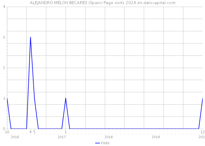ALEJANDRO MELON BECARES (Spain) Page visits 2024 