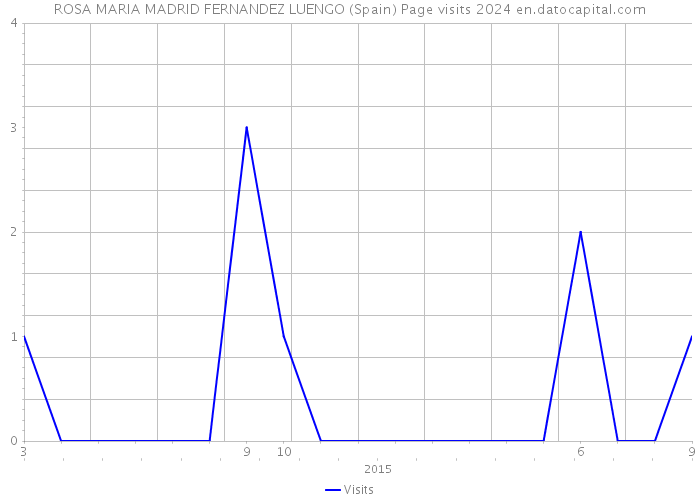 ROSA MARIA MADRID FERNANDEZ LUENGO (Spain) Page visits 2024 